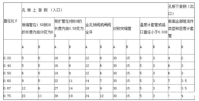 孔板流量計安裝參數2