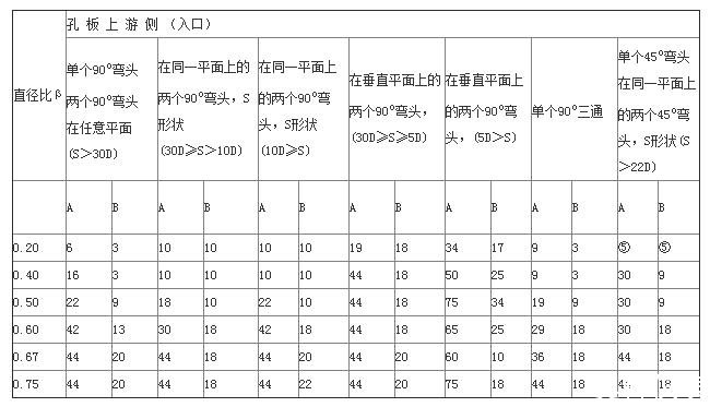 孔板流量計安裝參數1